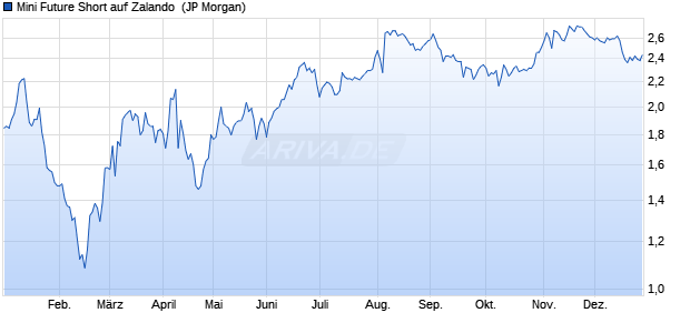 Mini Future Short auf Zalando [J.P. Morgan Structured . (WKN: JA3FC3) Chart