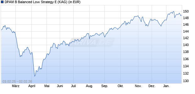 Performance des DPAM B Balanced Low Strategy E (WKN A2PV3Q, ISIN BE6299367902)