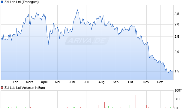 Zai Lab Aktie Chart