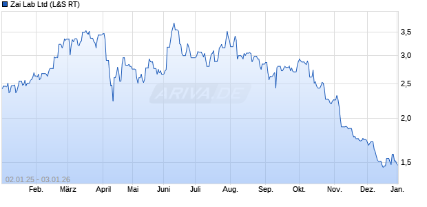 Zai Lab Aktie Chart