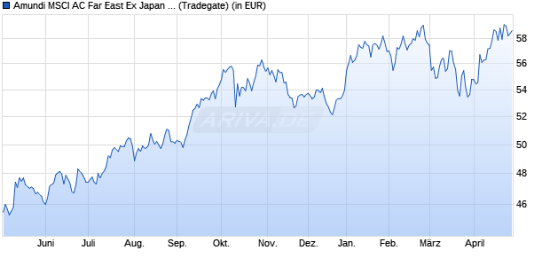 Performance des Amundi MSCI AC Far East Ex Japan ESG Sel UCITS ETF DR USD C (WKN A3DEGP, ISIN LU2439119236)