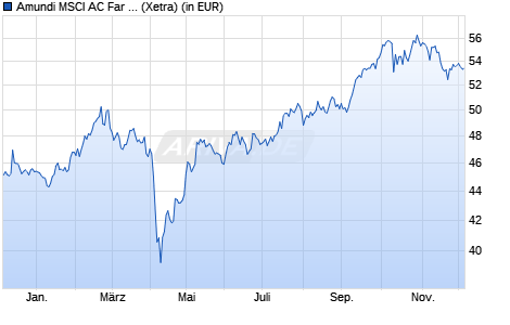 Performance des Amundi MSCI AC Far East Ex Japan ESG Sel UCITS ETF DR USD C (WKN A3DEGP, ISIN LU2439119236)