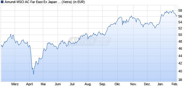 Performance des Amundi MSCI AC Far East Ex Japan ESG Sel UCITS ETF DR USD C (WKN A3DEGP, ISIN LU2439119236)