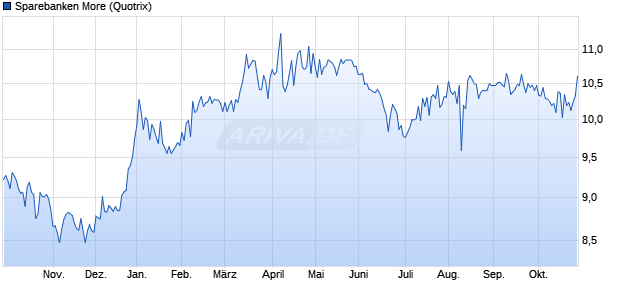 Sparebanken More Aktie Chart