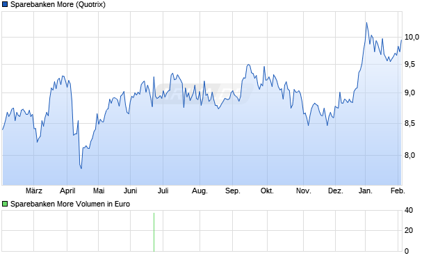 Sparebanken More Aktie Chart