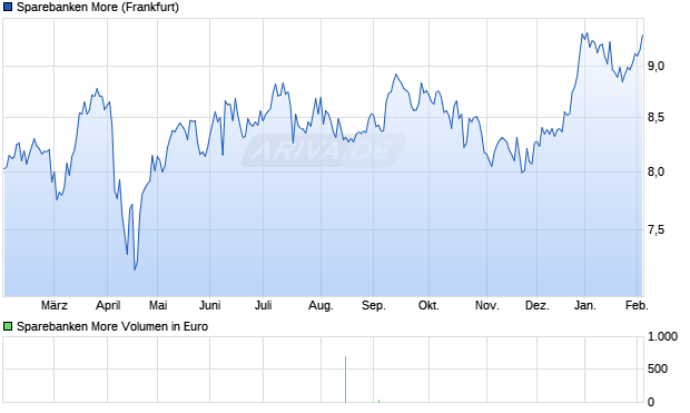 Sparebanken More Aktie Chart