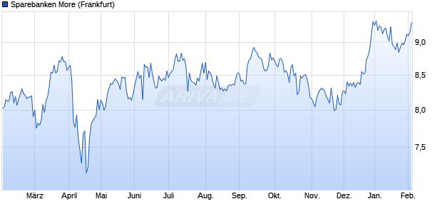 Sparebanken More Aktie Chart