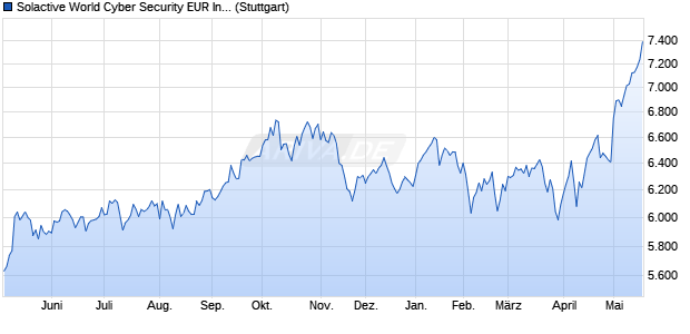 Solactive World Cyber Security EUR Index NTR Chart