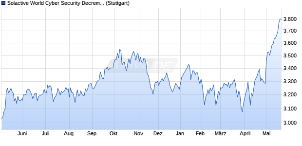 Solactive World Cyber Security Decrement EUR Index Chart