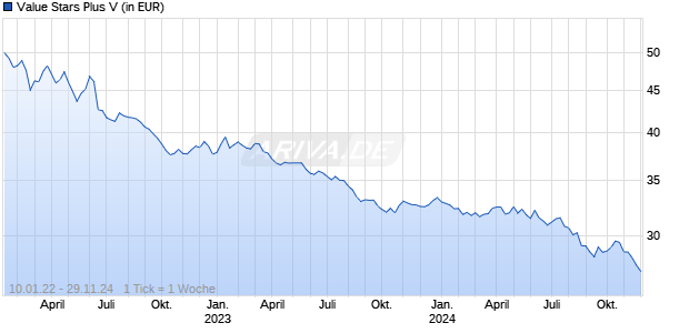 Value Stars Plus V Chart
