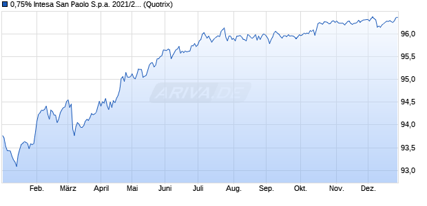 0,75% Intesa San Paolo S.p.a. 2021/2028 auf Festzins (WKN A3KM9J, ISIN XS2317069685) Chart