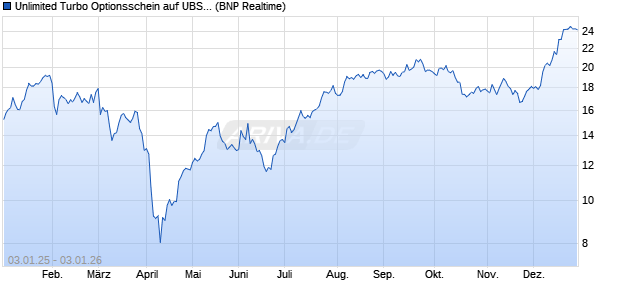 Unlimited Turbo Optionsschein auf UBS Group [BNP . (WKN: PD4TJ2) Chart