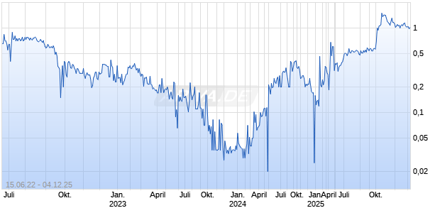 Tactical Resources Corp Chart
