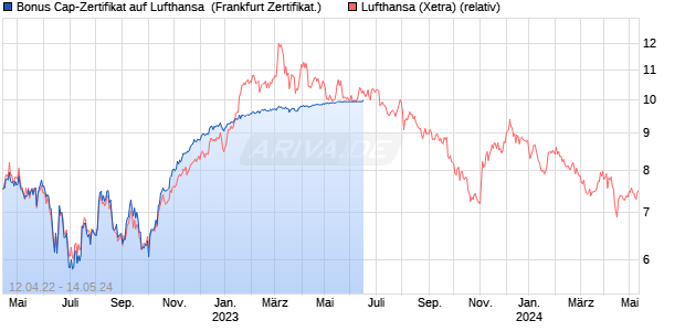 Bonus Cap-Zertifikat auf Lufthansa [Vontobel Financi. (WKN: VX93U8) Chart