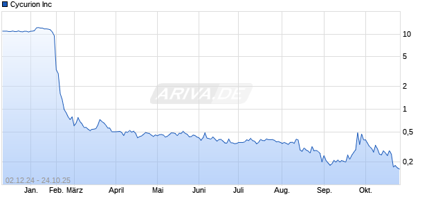 Cycurion Aktie Chart