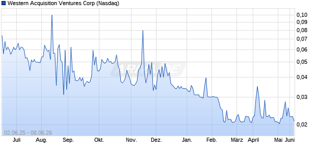 Western Acquisition Ventures Aktie Chart