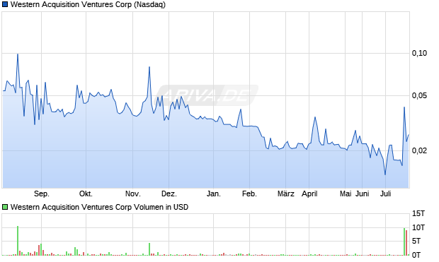 Western Acquisition Ventures Aktie Chart