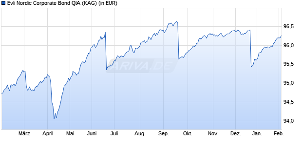 Performance des Evli Nordic Corporate Bond QIA (ISIN FI4000456066)