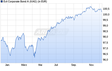Performance des Evli Corporate Bond A (ISIN FI0008801089)