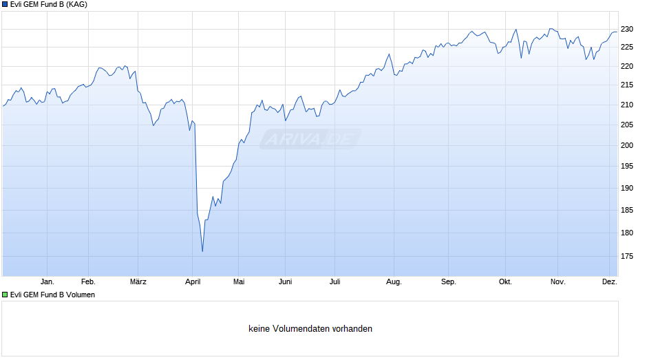 Evli GEM Fund B Chart