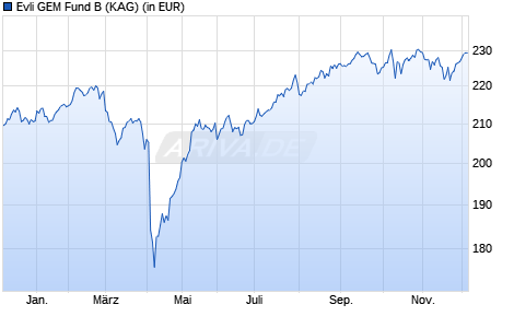 Performance des Evli GEM Fund B (ISIN FI4000153697)
