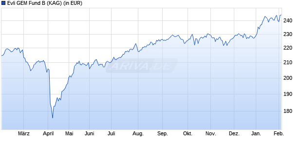 Performance des Evli GEM Fund B (ISIN FI4000153697)