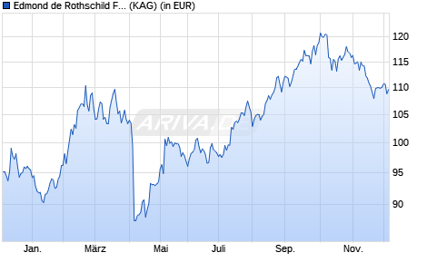 Performance des Edmond de Rothschild Fund China N EUR (ISIN LU1160365760)