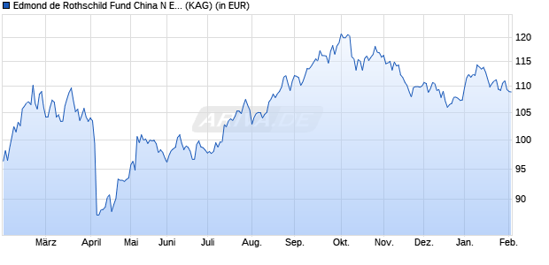 Performance des Edmond de Rothschild Fund China N EUR (ISIN LU1160365760)