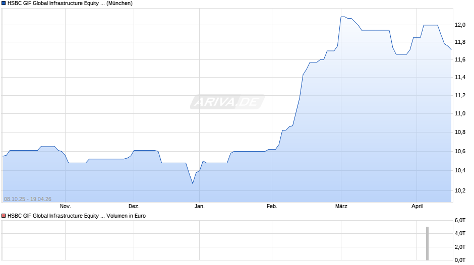 HSBC GIF Global Infrastructure Equity AC Chart