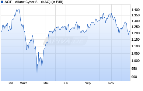 Performance des AGIF - Allianz Cyber Security IT (EUR) (ISIN LU2286301010)
