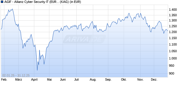 Performance des AGIF - Allianz Cyber Security IT (EUR) (ISIN LU2286301010)