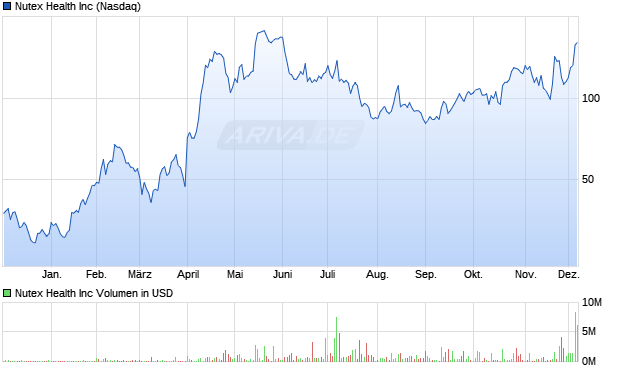 Nutex Health Aktie Chart