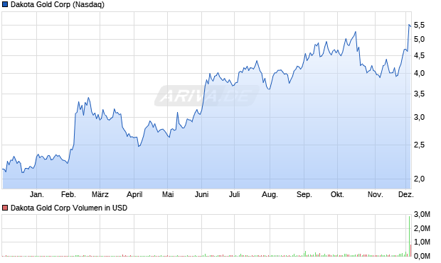 Dakota Gold Aktie Chart