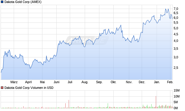 Dakota Gold Aktie Chart