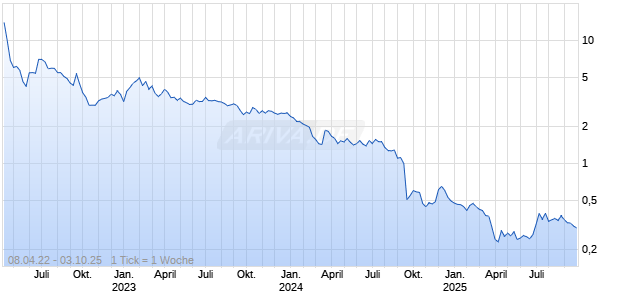 Gogoro Ltd Chart