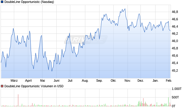 DoubleLine Opportunistic Aktie Chart