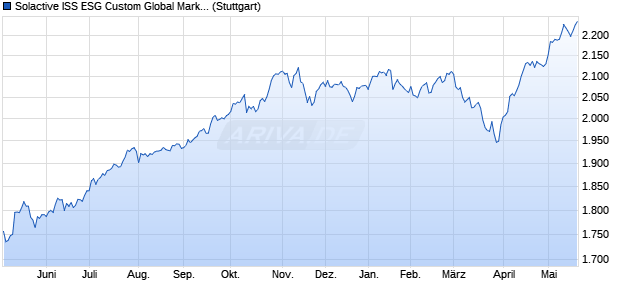 Solactive ISS ESG Custom Global Markets Carbon R. Chart