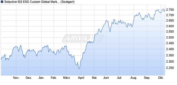 Solactive ISS ESG Custom Global Markets Carbon R. Chart