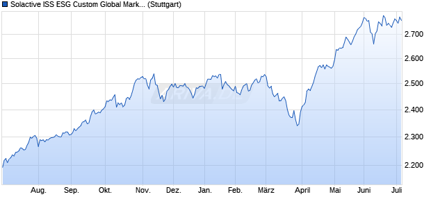 Solactive ISS ESG Custom Global Markets Carbon R. Chart