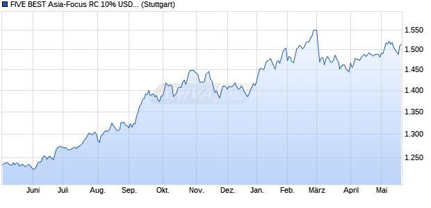 FIVE BEST Asia-Focus RC 10% USD Index Chart
