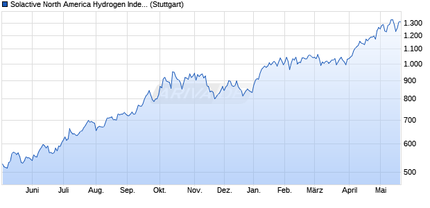 Solactive North America Hydrogen Index TR Chart