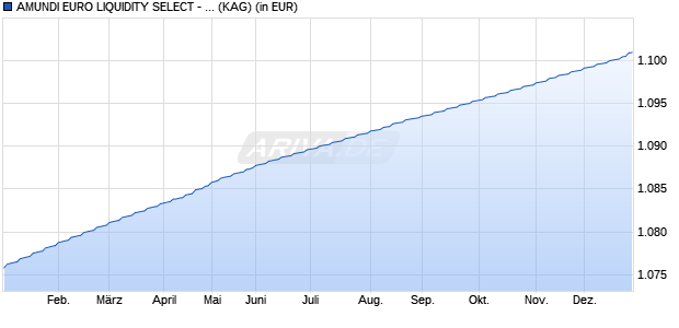 Performance des AMUNDI EURO LIQUIDITY SELECT - R1 (C) (ISIN FR0014005U84)
