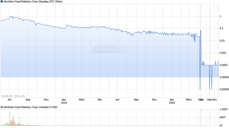 NextGen Food Robotics Chart
