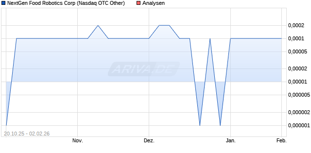 NextGen Food Robotics Corp Aktie