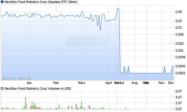 NextGen Food Robotics Aktie Chart