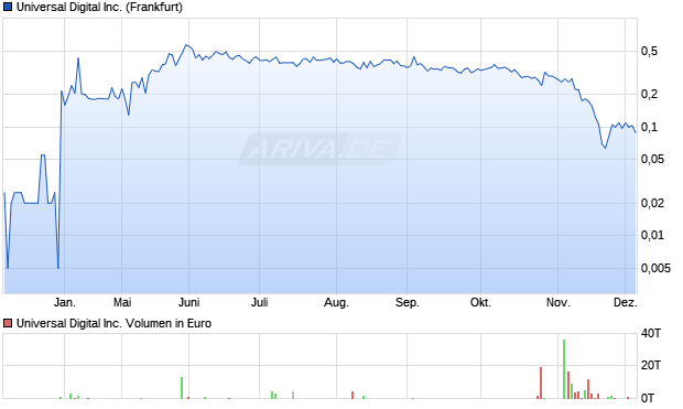 Universal Digital Aktie Chart