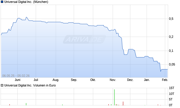 Universal Digital Aktie Chart