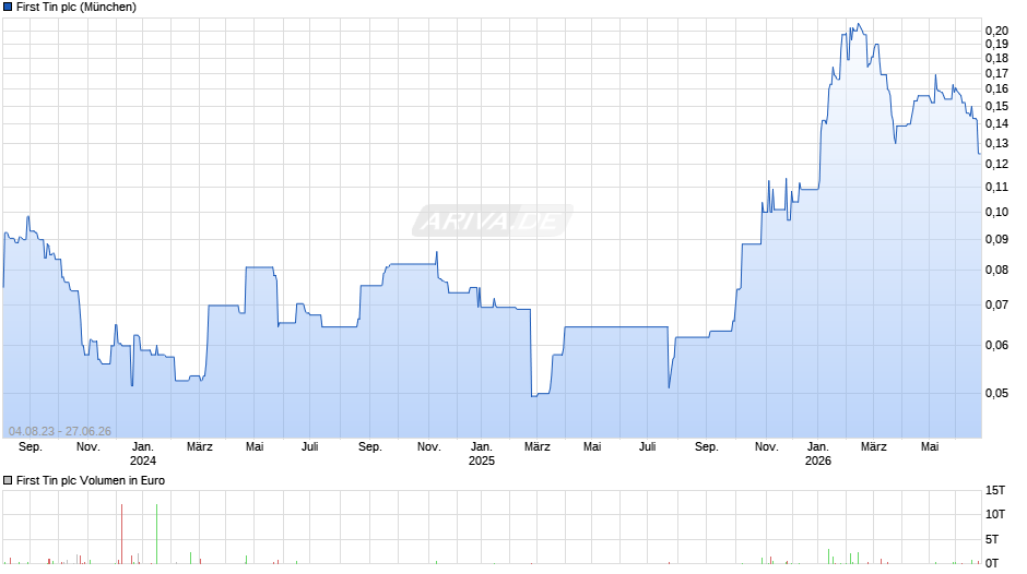 First Tin Chart