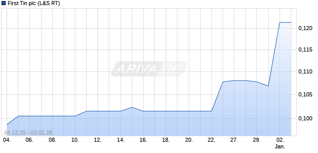 First Tin Aktie Chart