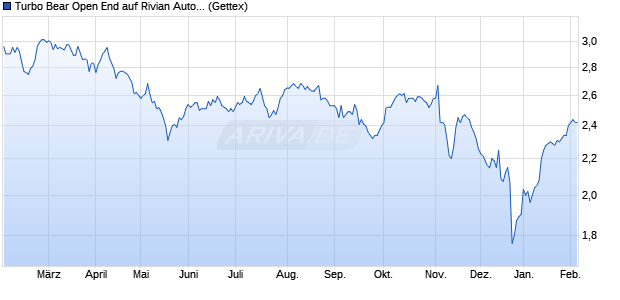 Turbo Bear Open End auf Rivian Automotive Inc [UniC. (WKN: HB5EVR) Chart